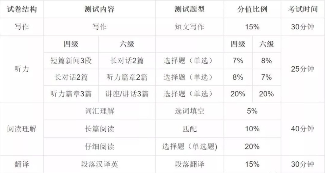 【考生应知】说说大学英语四六级考试