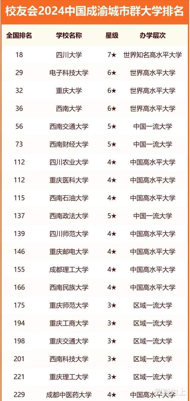 成渝城市群2024年最好大学: 四川大学稳居第一, 西南大学排第4