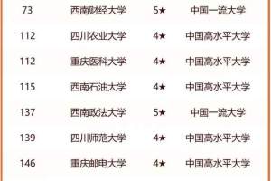 成渝城市群2024年最好大学: 四川大学稳居第一, 西南大学排第4