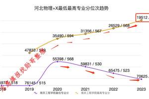志愿填报内参: 南京工程学院2024年录取分走势预测