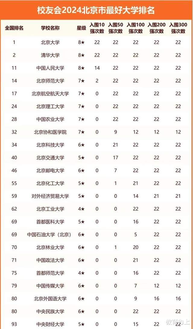 2024北京最好大学排名: 23所高校进全国百强, 中国人民大学排第3