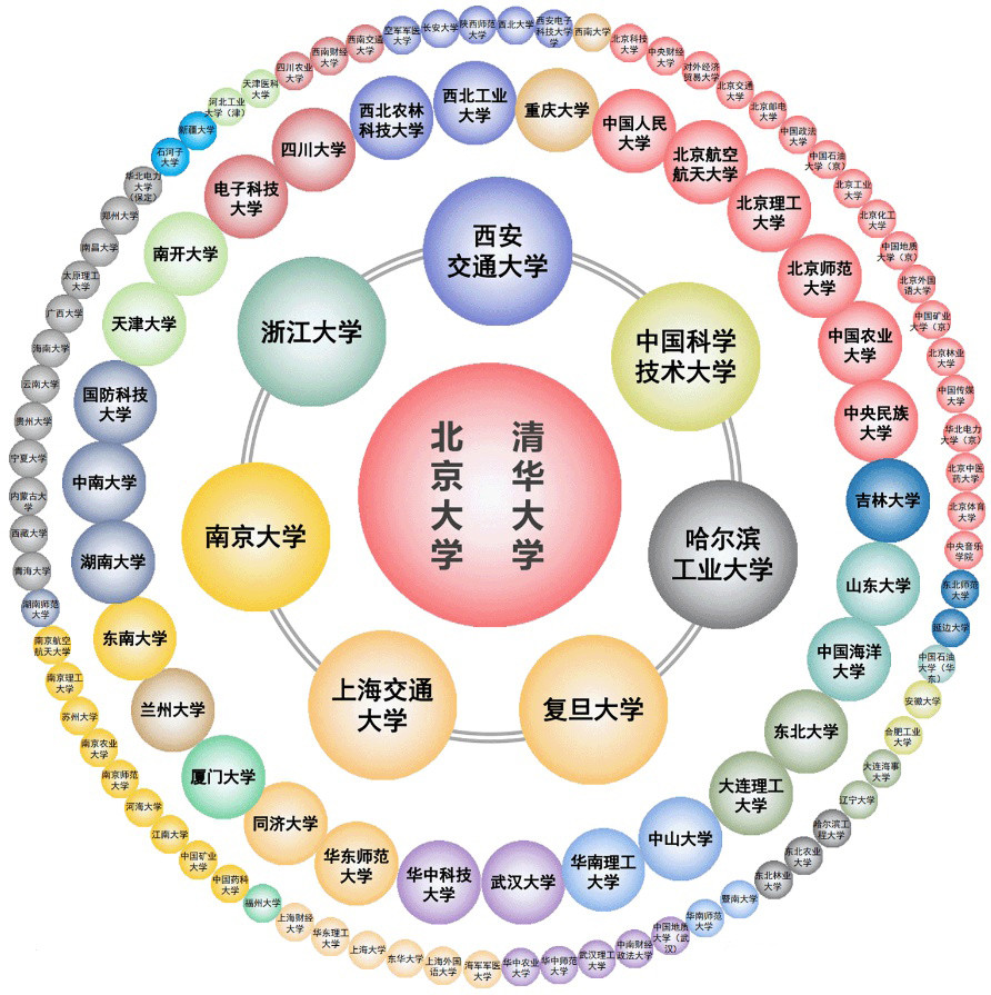 为什么感觉985、211的学生, 进入体制内的少