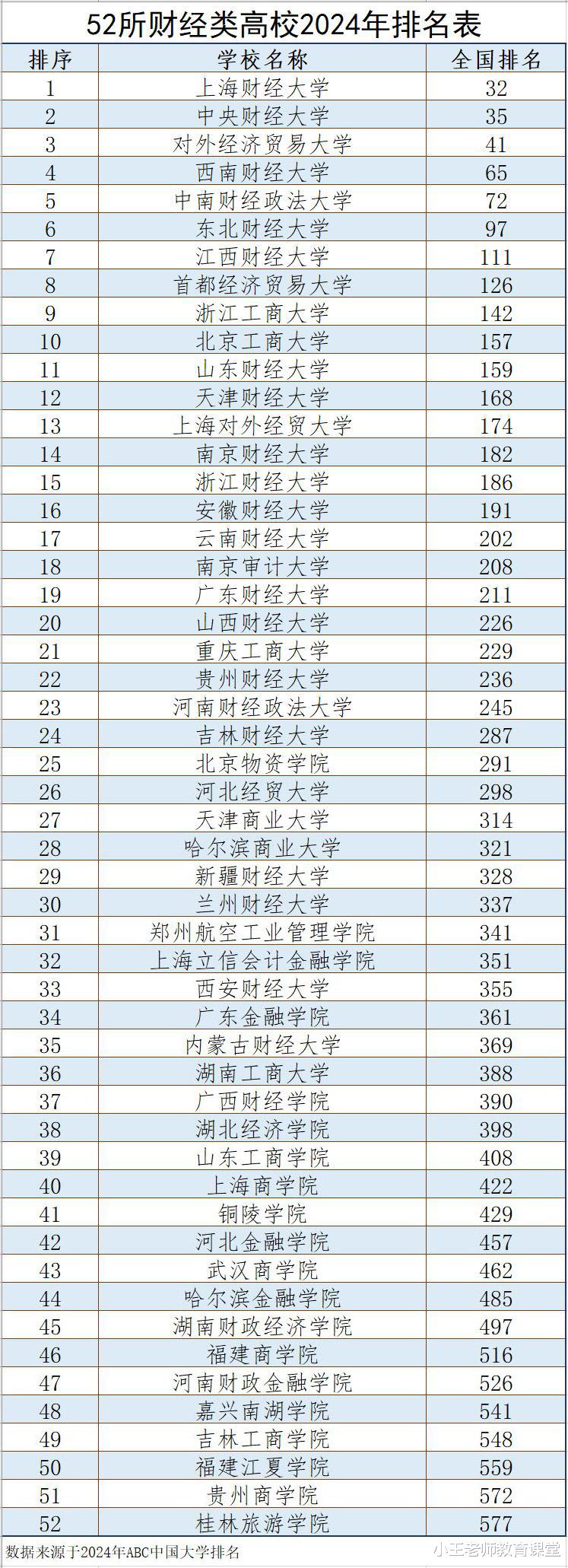 52所财经类高校2024年排名出炉，上海财大排第1，贸大排第3