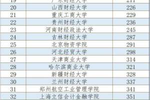 52所财经类高校2024年排名出炉，上海财大排第1，贸大排第3