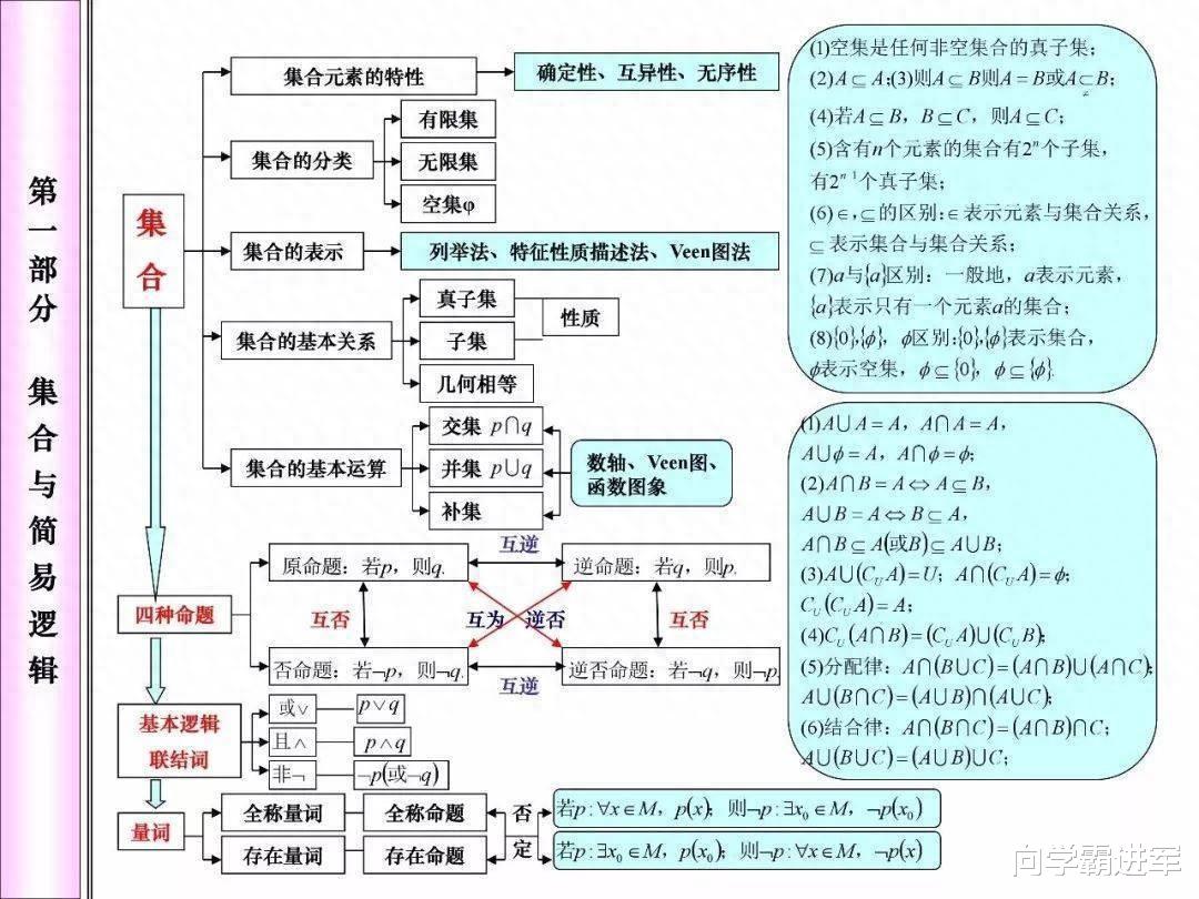 2024高考最后60天: 
数学必考知识网络框架图