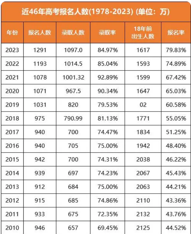 近年来的高考证明: 娃在小学3年级“欠下的债”, 中高考得补上