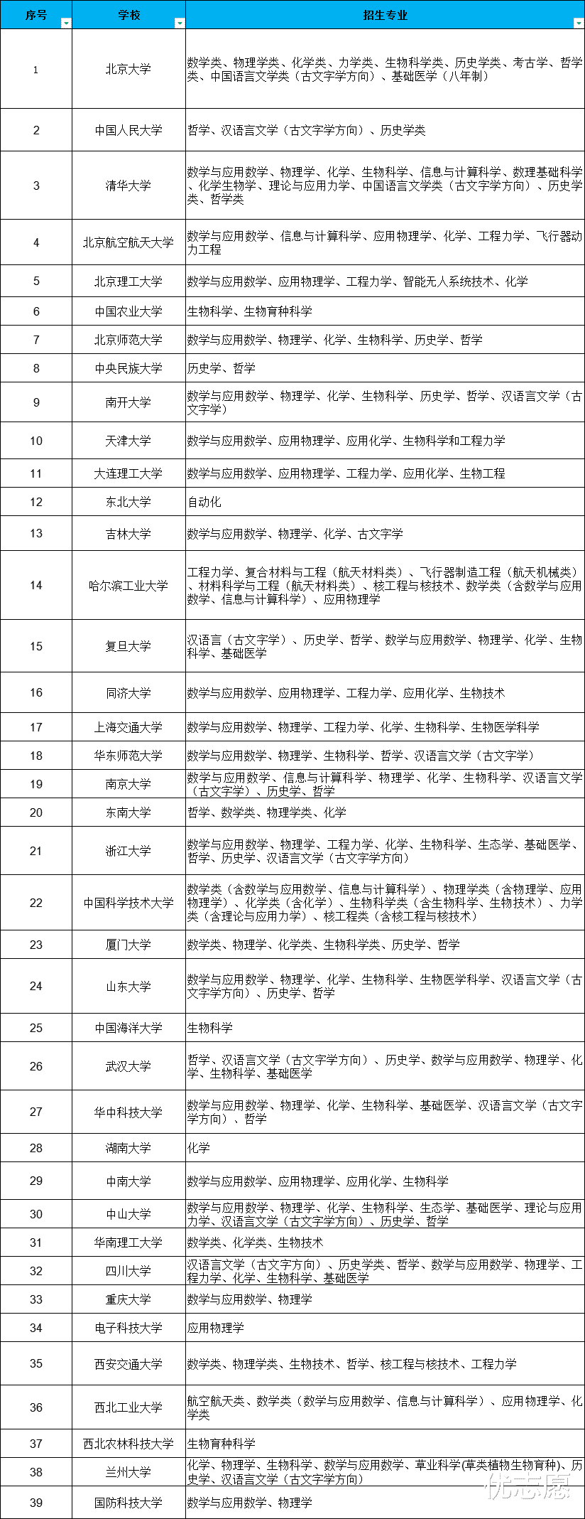 强基计划的招生专业有哪些? 有哪些值得推荐?