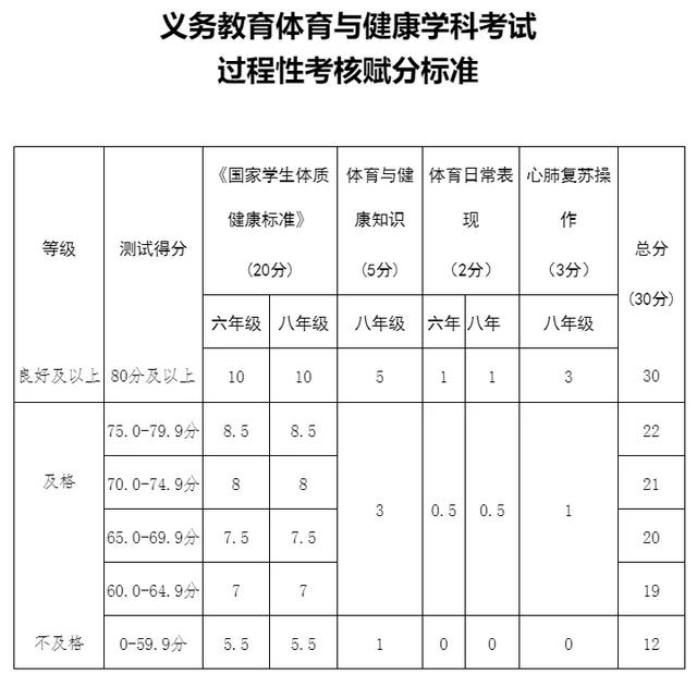 长春中考总分将升至780分! 取消跳绳, 三大球必选其一!