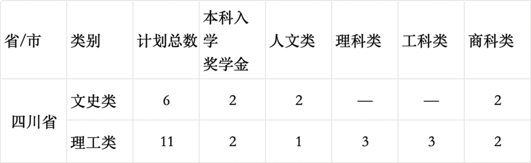 香港中文大学、香港中文大学(深圳)联合招生, 内地招生计划公布