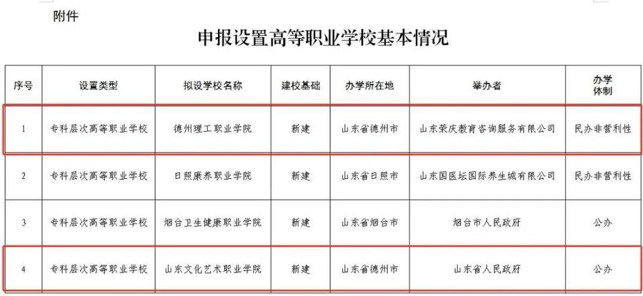 公示! 德州拟新建2所高等职业学校