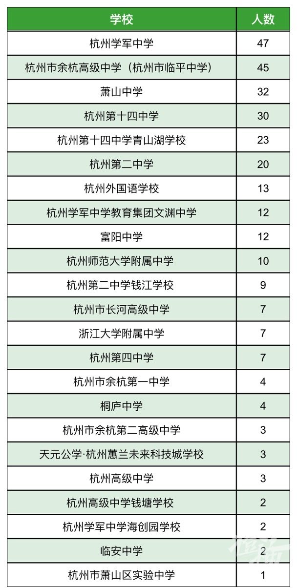 一项学科竞赛公布最新名单, 有所新学校成为黑马! 为什么这项竞赛参与学校众多