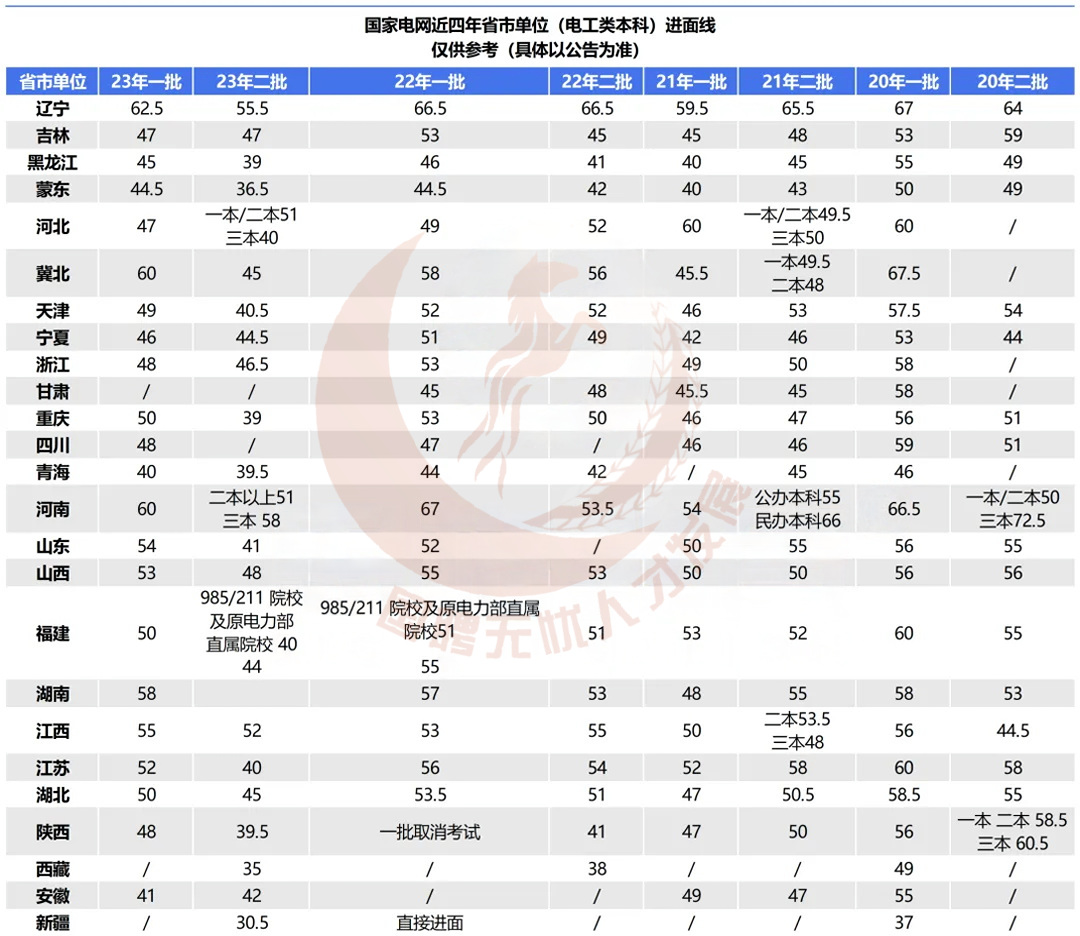 国家电网近四年进面分数线汇总! 看看你需要多少分数可以上岸?