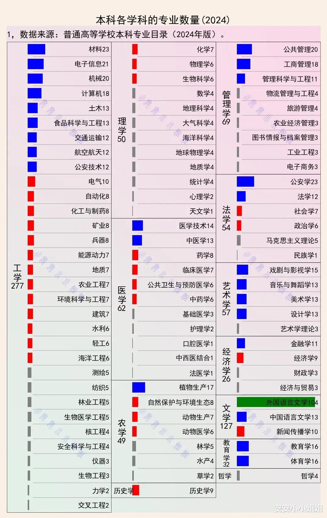 各学科有多少个专业, 这个学科有104个专业