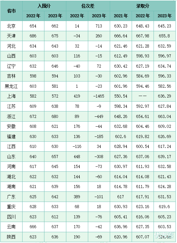 中国人民大学强基计划报考难易度分析, 校考成绩要求相对较低!