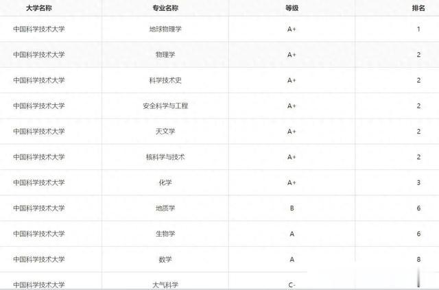 这些科技类大学佼佼者, 王牌专业独占鳌头!