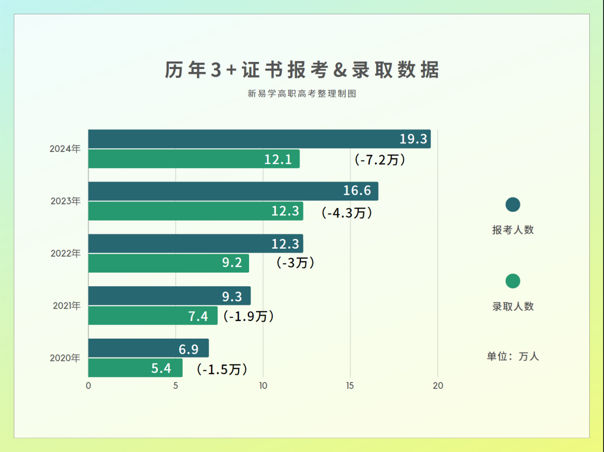 2024年3+证书录取结束, 公办上岸率仅为35%! 明年上岸更难?