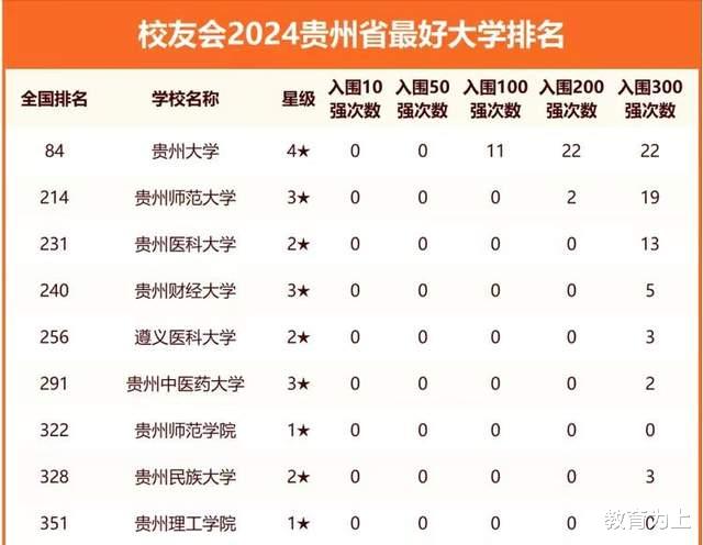 贵州省2024年最好大学排名: 36所大学上榜, 贵州医科大学排第3