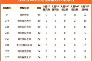 贵州省2024年最好大学排名: 36所大学上榜, 贵州医科大学排第3