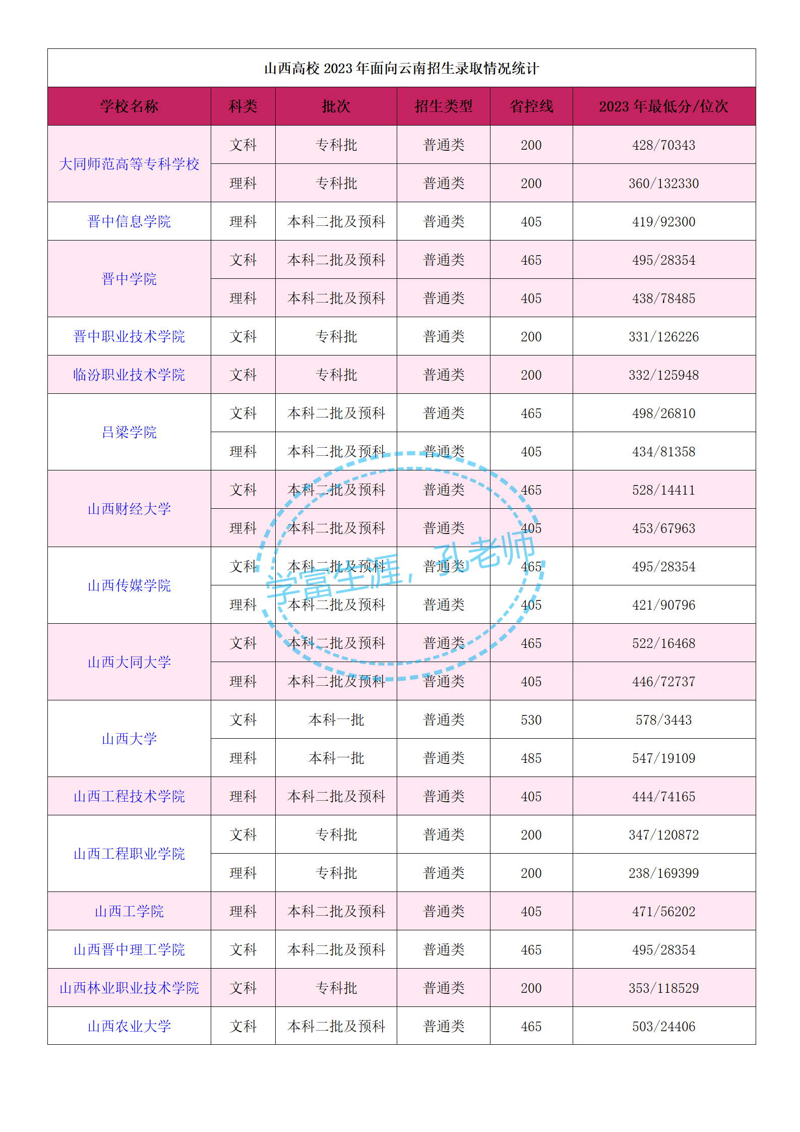 山西知名高校及其的优势专业, 附山西高校2023年面向云南招生录取情况统计