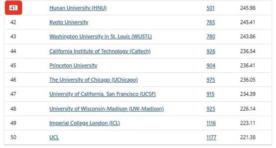 最新自然指数排名公布, 湖南大学进入TOP50!