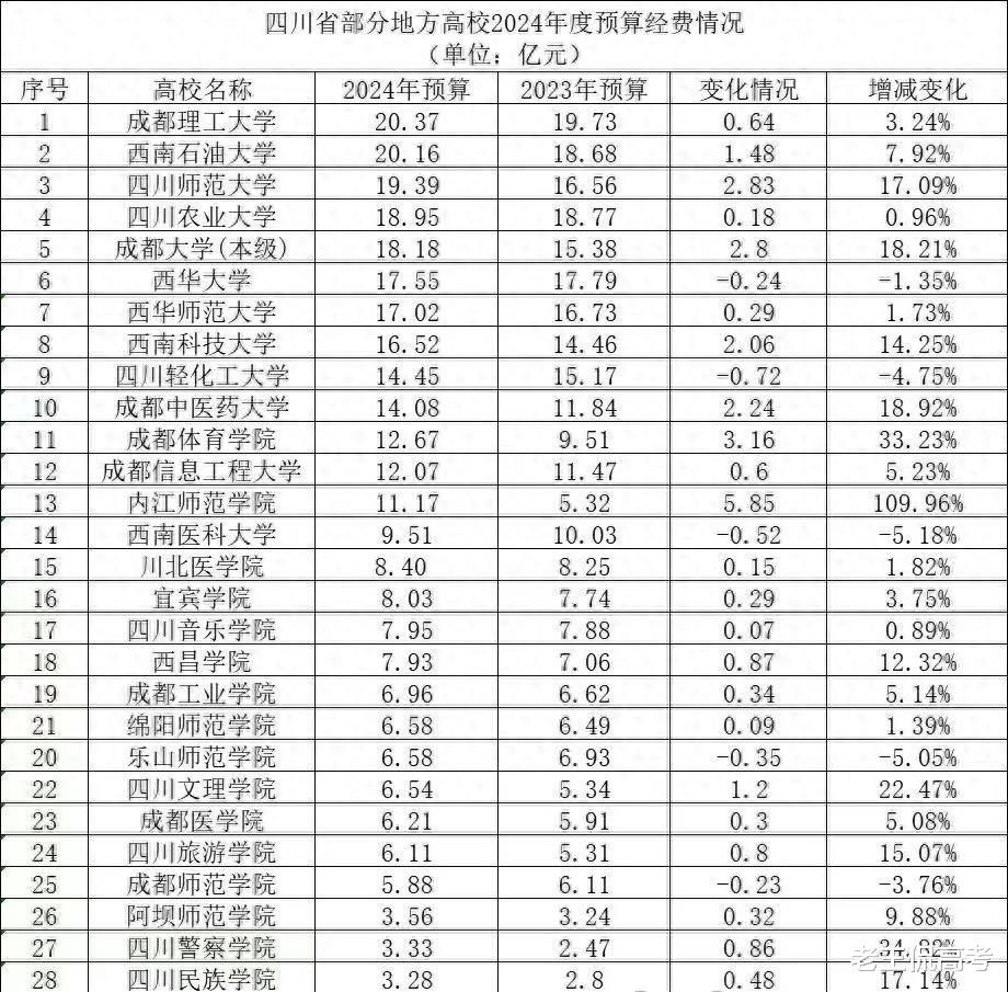 四川省地方高校2024年教育经费公布, 成理第1, 西南医大缩减最多