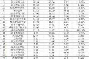 四川省地方高校2024年教育经费公布, 成理第1, 西南医大缩减最多