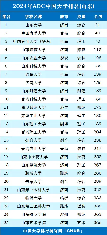 24年山东高校25强“揭晓”, 山大第1, 山师大跻身第4, 曲师大第11