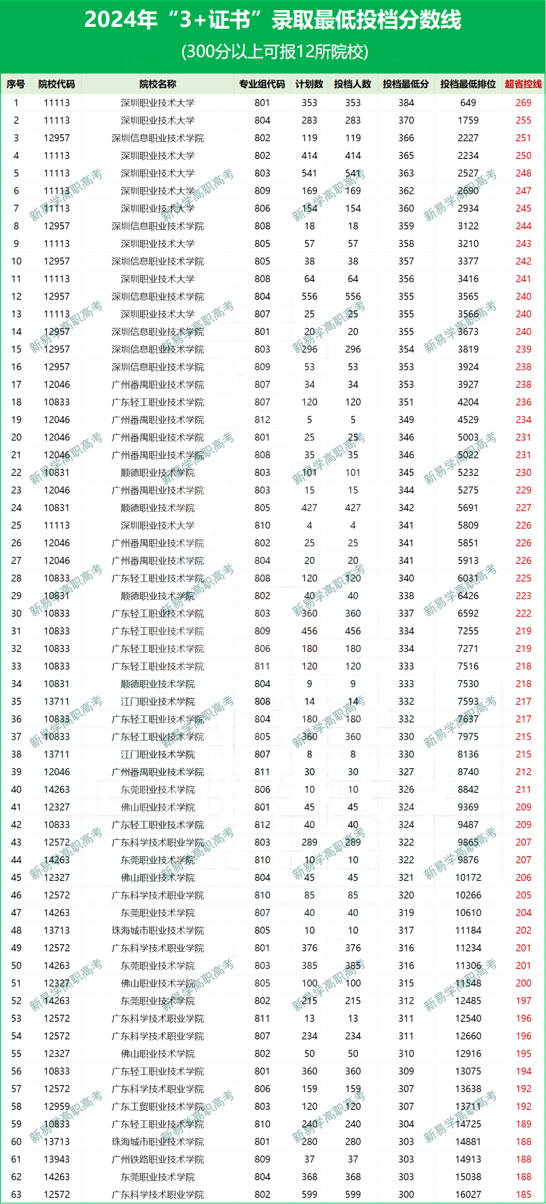 2024年3+证书300分以上可报12所院校, 共62个专业组!