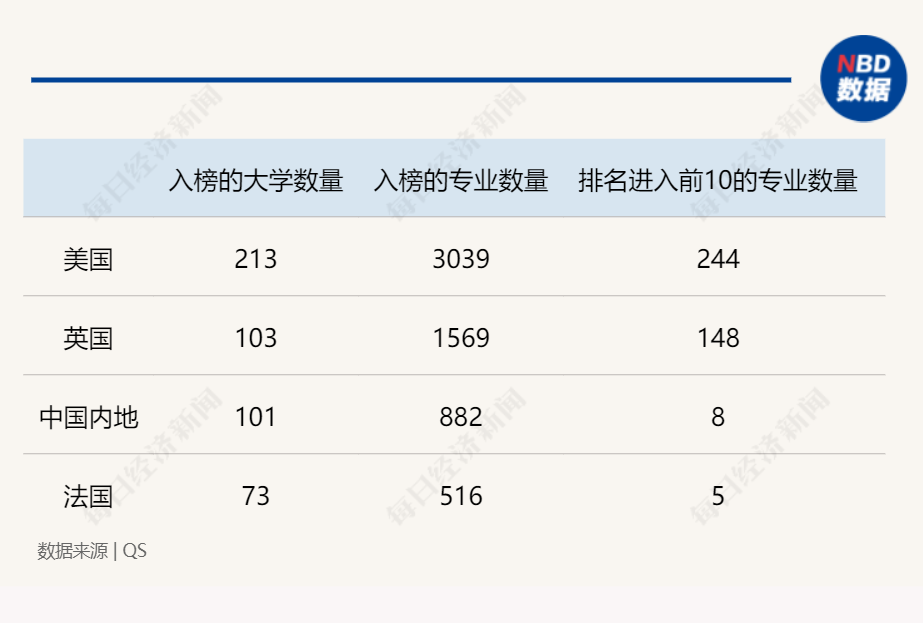 2024年QS世界大学学科排名公布: 中国内地入榜学科总量名列第三, “清北”遥遥领先, 化学最受全球认可