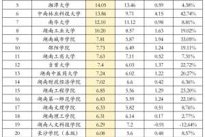 湖南2024年地方高校经费预算出炉, 湘潭大学居然不敌湖南科技大学