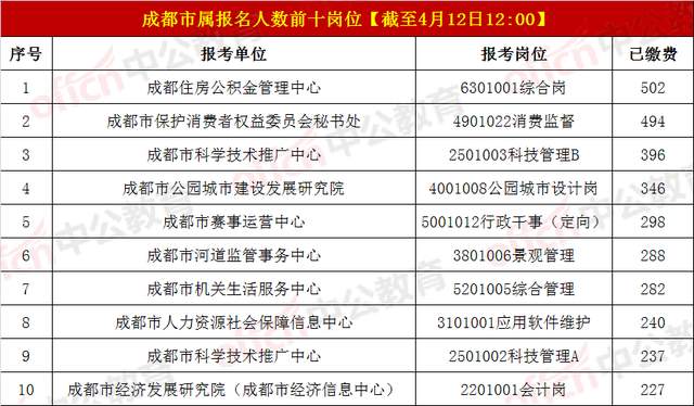 竞争比942: 1! 2024成都事业单位最后一次报名人数出炉