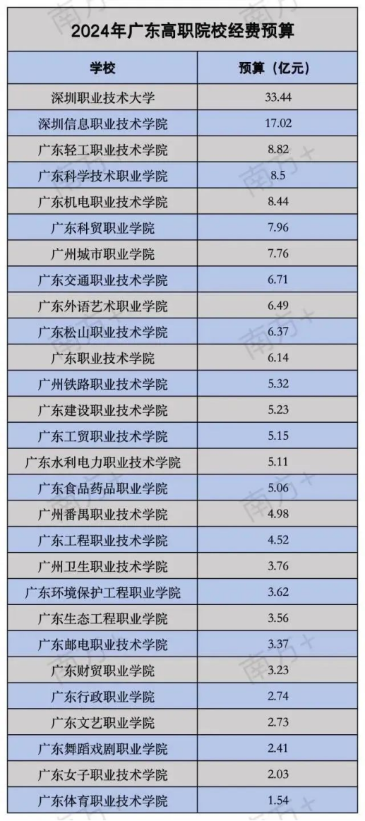 24年广东高职院校经费预算出炉! 这所3+证书院校预算高达33.44亿