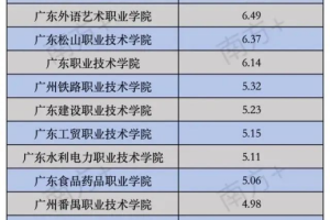 24年广东高职院校经费预算出炉! 这所3+证书院校预算高达33.44亿