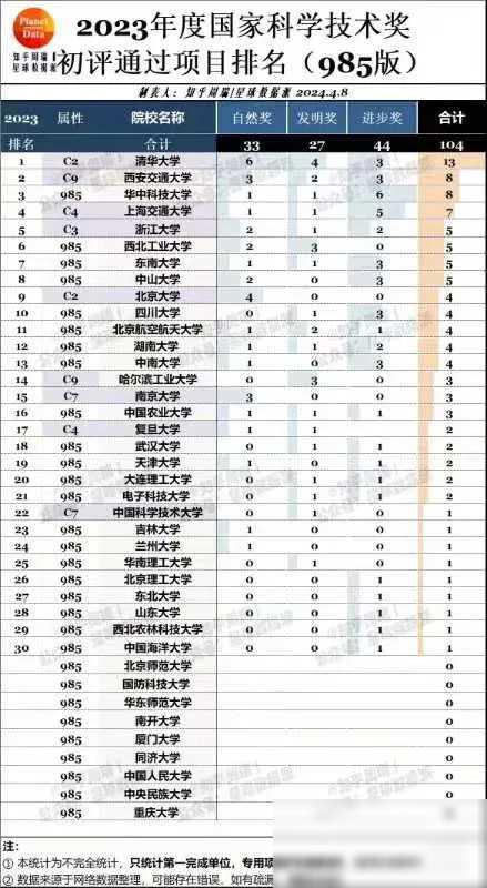 今年的国家科技奖初评结果已经公布。各所高校冷暖自知。清华大学