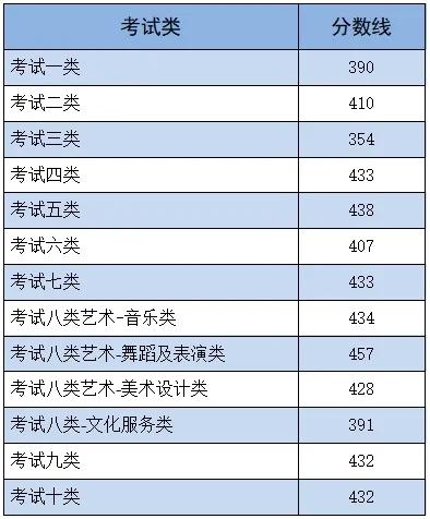 2024年河北省高职单招各类录取控制分数线公布→