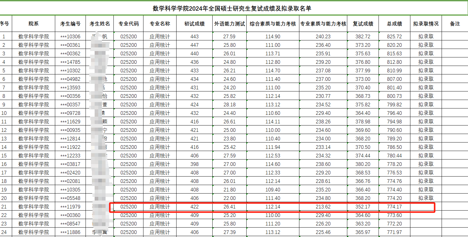 这所985今年考研一考生初试422, 复试后综合成绩因少0.03分被刷