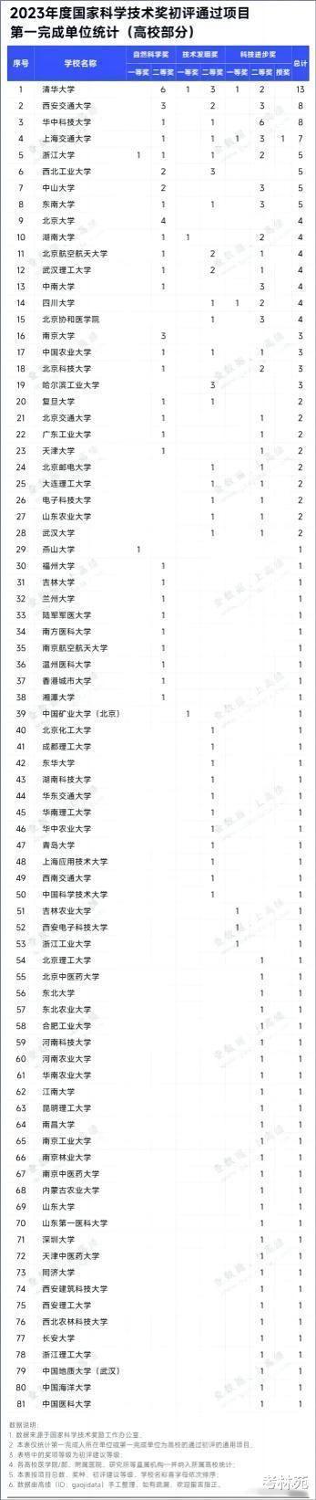 入选“国家三大奖”初评, 河南农大、河南科大“双一流”有戏了?