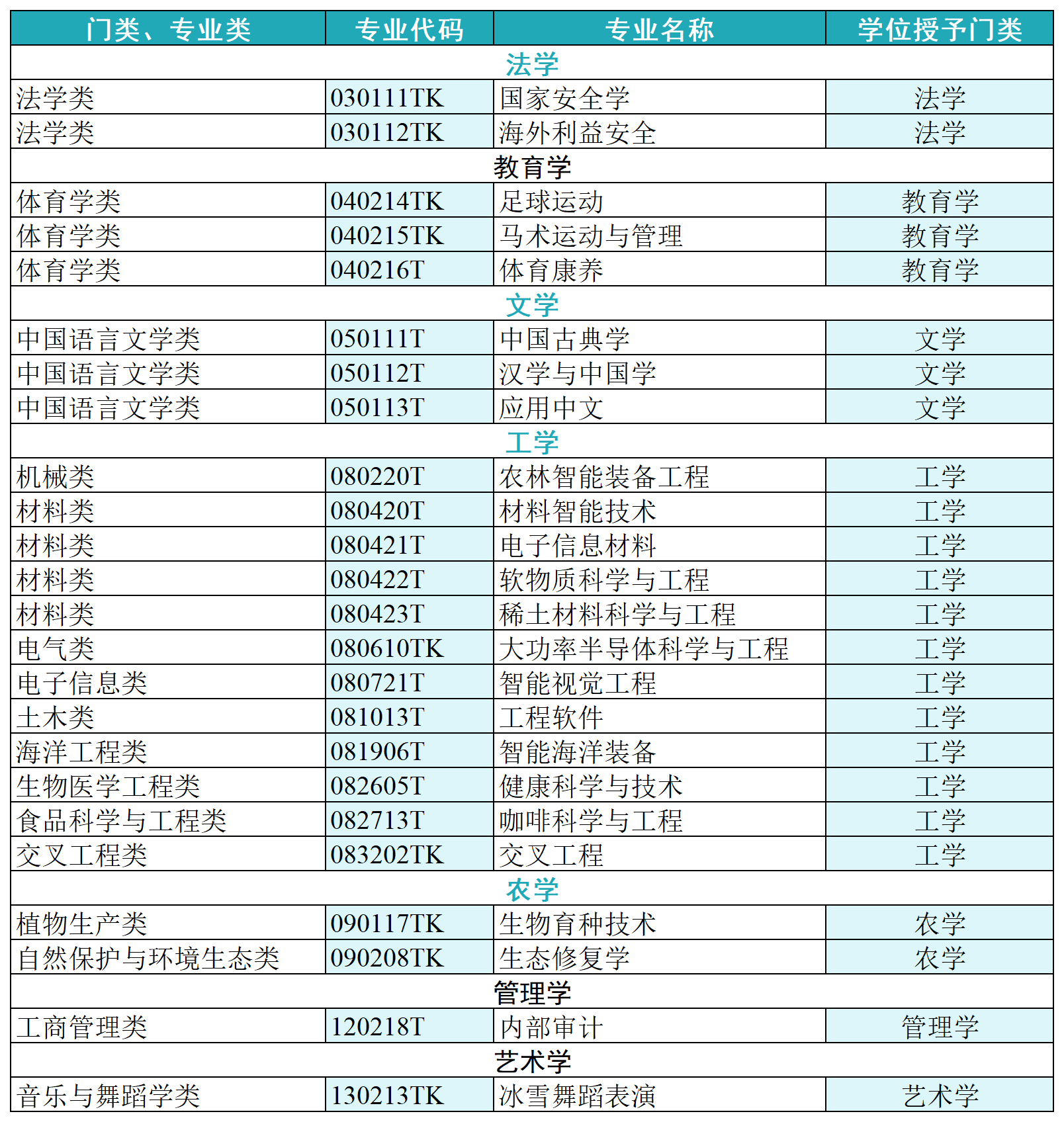 2024新增招生本科专业目录及其招生高校名单