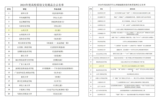 教育高质量发展看山西: 铸魂育人、改革创新见成效 山西大学2项目入选!