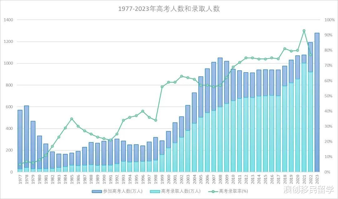 24年国内高考人数创新高, 留学高考双保险, 给未来争取多种可能