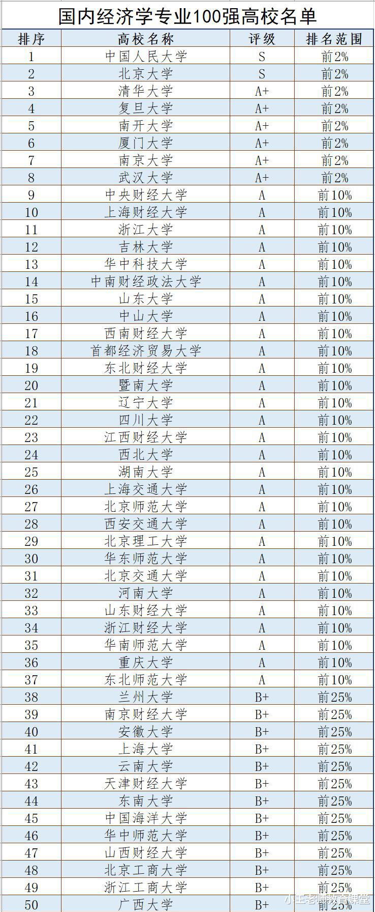 国内经济学专业100强高校新鲜出炉, 人大和北大被评为“S级”