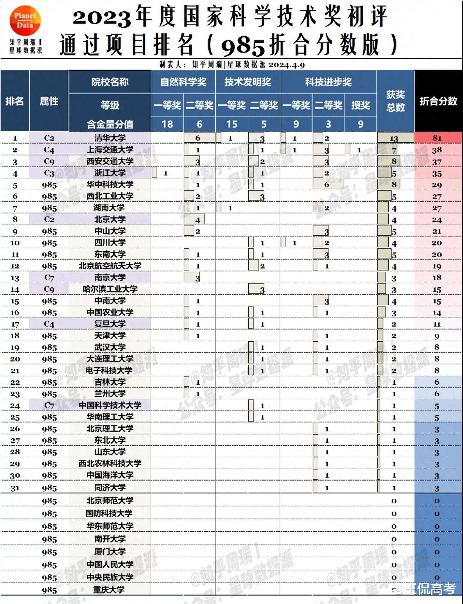 2023国家三大奖初评出炉, 湖大燕大表现亮眼, 8所985颗粒无收