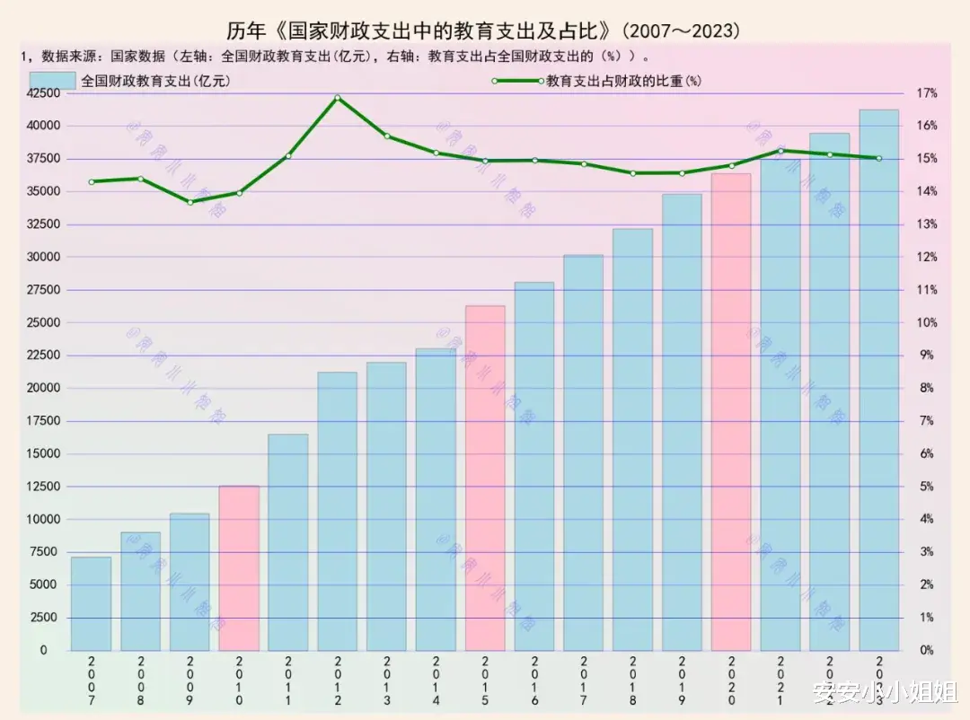 从教育支出比重看, 我们有多重视教育