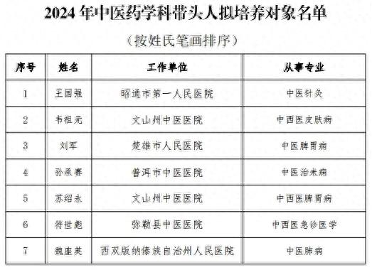 云南7人拟入选2024年中医药学科带头人培养对象名单