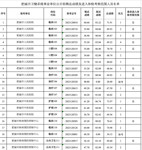 肥城市卫健系统事业单位公开招聘, 19人进入体检考察范围