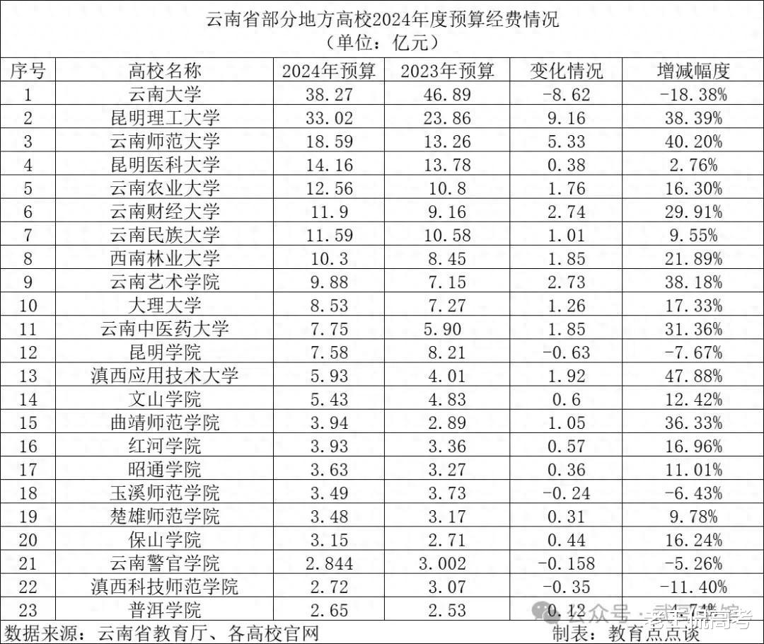 2024云南地方高校预算: 云南大学和昆明理工达30亿, 超多省211