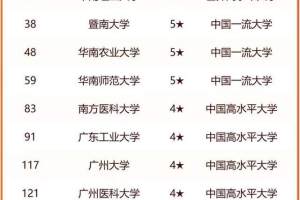 广州市高校2024年实力排名: 华南理工大学第2, 华南师范大学排第5