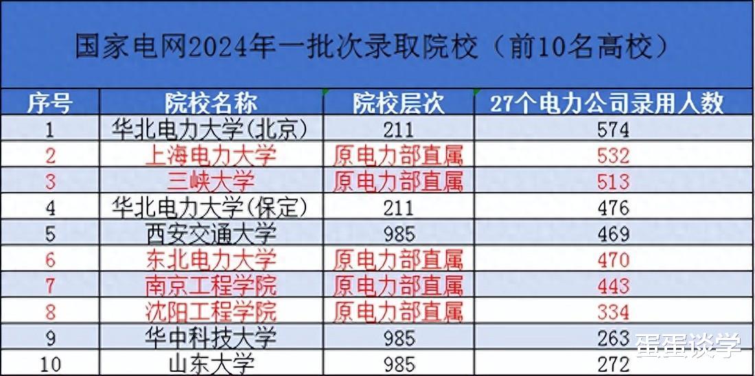 国家电网2024年首批录用院校Top10: 这些高校太抢手了!