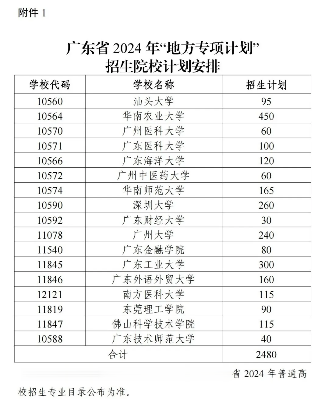 广东“地方专项计划”招生院校17所, 计划招收2480人