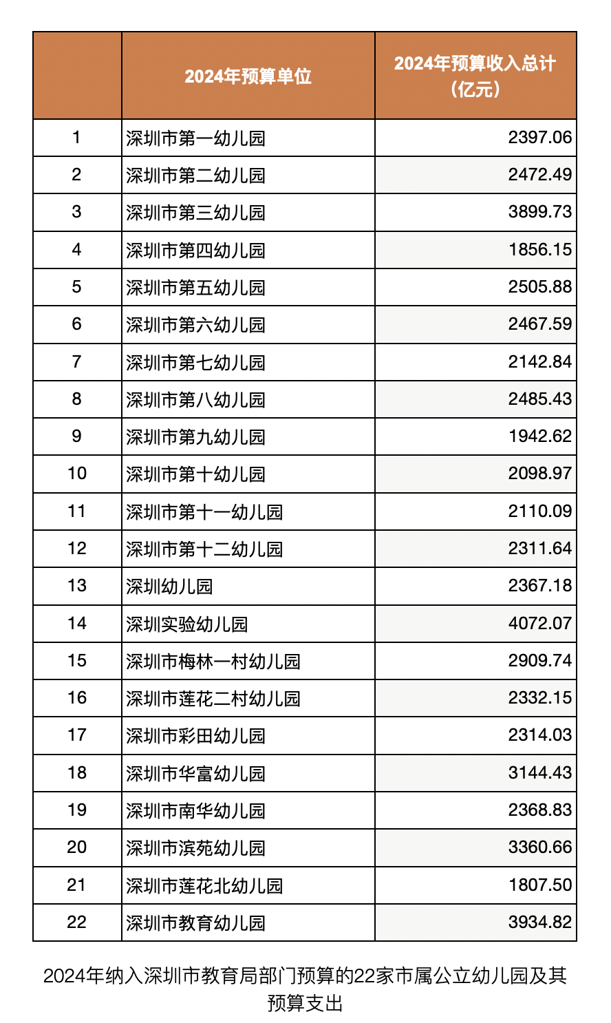 今年新建高中市属公立幼儿园, 预算多少? 丨深“财”有道